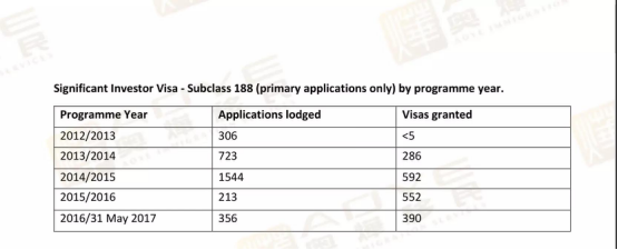 澳洲188C重大投资者签证(图1) 澳洲188C重大投资者签证(图1)